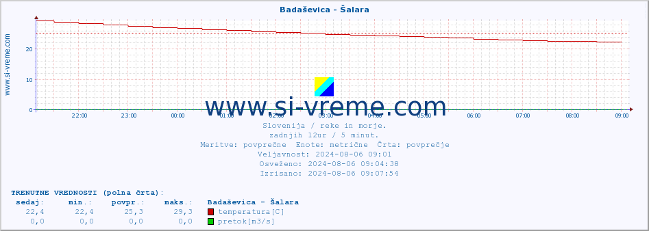 POVPREČJE :: Badaševica - Šalara :: temperatura | pretok | višina :: zadnji dan / 5 minut.