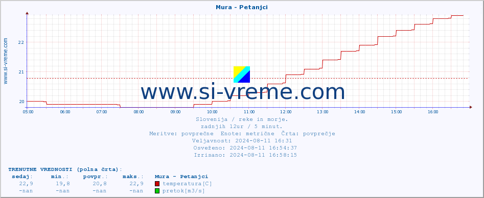 POVPREČJE :: Mura - Petanjci :: temperatura | pretok | višina :: zadnji dan / 5 minut.