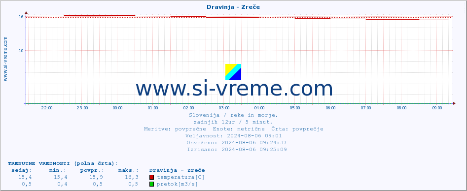 POVPREČJE :: Dravinja - Zreče :: temperatura | pretok | višina :: zadnji dan / 5 minut.