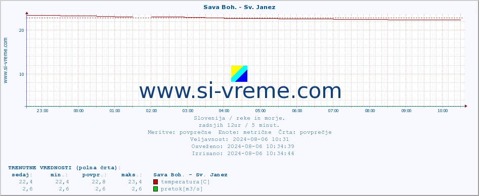 POVPREČJE :: Sava Boh. - Sv. Janez :: temperatura | pretok | višina :: zadnji dan / 5 minut.