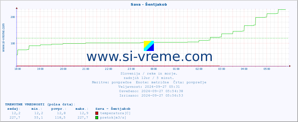 POVPREČJE :: Sava - Šentjakob :: temperatura | pretok | višina :: zadnji dan / 5 minut.