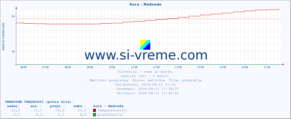 POVPREČJE :: Sora - Medvode :: temperatura | pretok | višina :: zadnji dan / 5 minut.