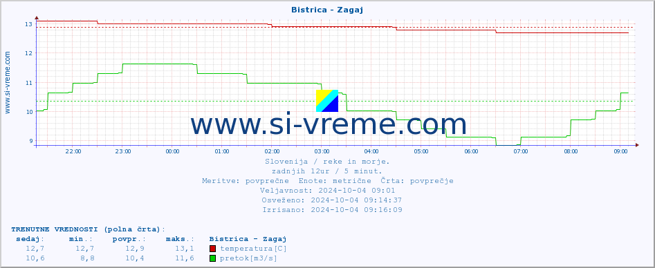 POVPREČJE :: Bistrica - Zagaj :: temperatura | pretok | višina :: zadnji dan / 5 minut.