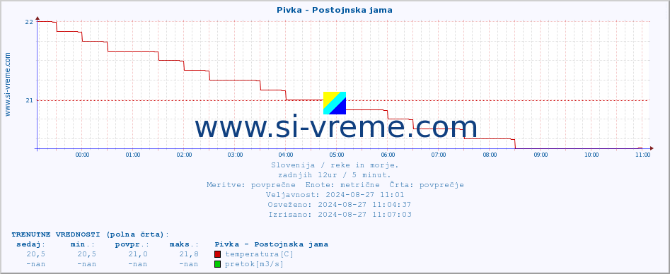 POVPREČJE :: Pivka - Postojnska jama :: temperatura | pretok | višina :: zadnji dan / 5 minut.