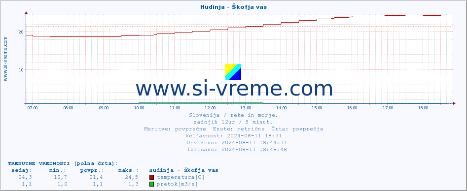 POVPREČJE :: Hudinja - Škofja vas :: temperatura | pretok | višina :: zadnji dan / 5 minut.