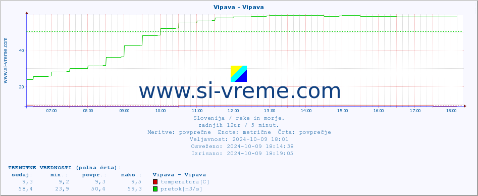 POVPREČJE :: Vipava - Vipava :: temperatura | pretok | višina :: zadnji dan / 5 minut.