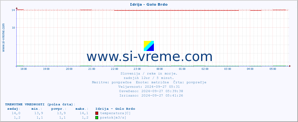 POVPREČJE :: Idrija - Golo Brdo :: temperatura | pretok | višina :: zadnji dan / 5 minut.