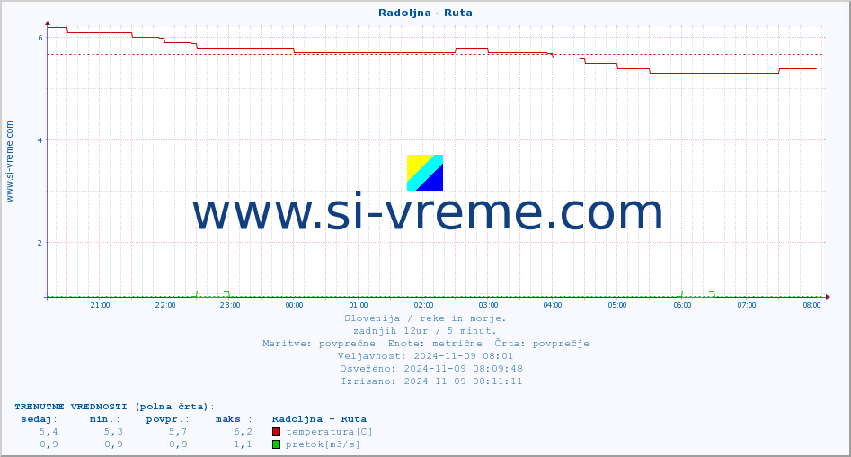 POVPREČJE :: Radoljna - Ruta :: temperatura | pretok | višina :: zadnji dan / 5 minut.