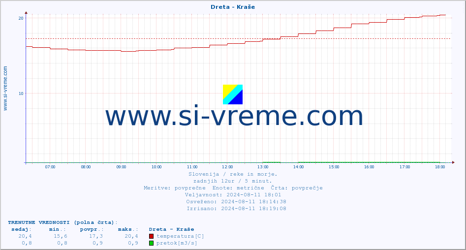 POVPREČJE :: Dreta - Kraše :: temperatura | pretok | višina :: zadnji dan / 5 minut.