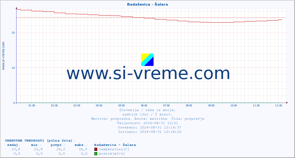 POVPREČJE :: Badaševica - Šalara :: temperatura | pretok | višina :: zadnji dan / 5 minut.