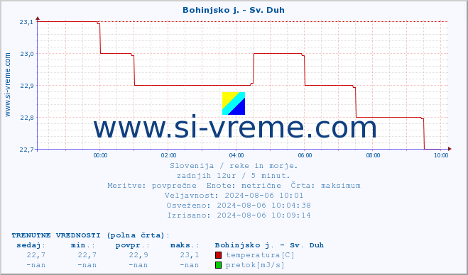 POVPREČJE :: Bohinjsko j. - Sv. Duh :: temperatura | pretok | višina :: zadnji dan / 5 minut.