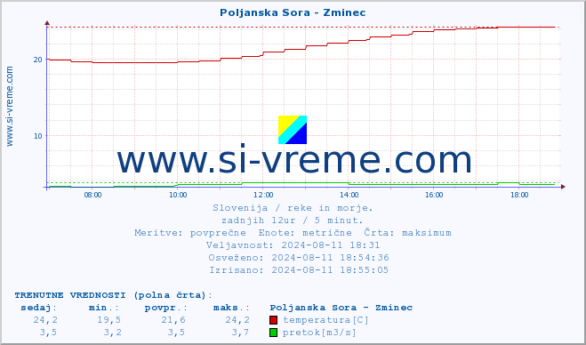 POVPREČJE :: Poljanska Sora - Zminec :: temperatura | pretok | višina :: zadnji dan / 5 minut.