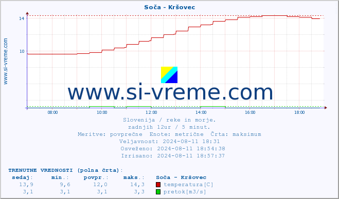 POVPREČJE :: Soča - Kršovec :: temperatura | pretok | višina :: zadnji dan / 5 minut.