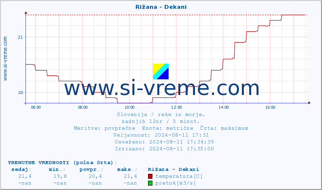 POVPREČJE :: Rižana - Dekani :: temperatura | pretok | višina :: zadnji dan / 5 minut.