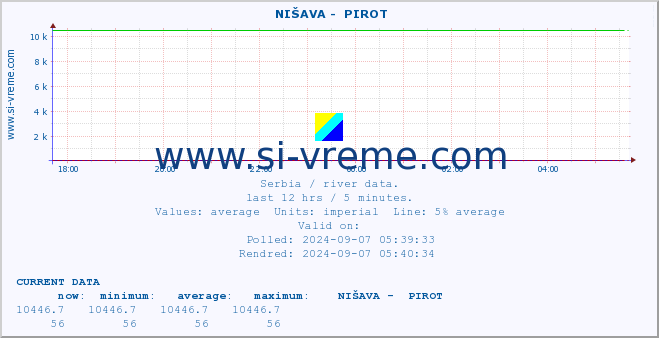  ::  NIŠAVA -  PIROT :: height |  |  :: last day / 5 minutes.