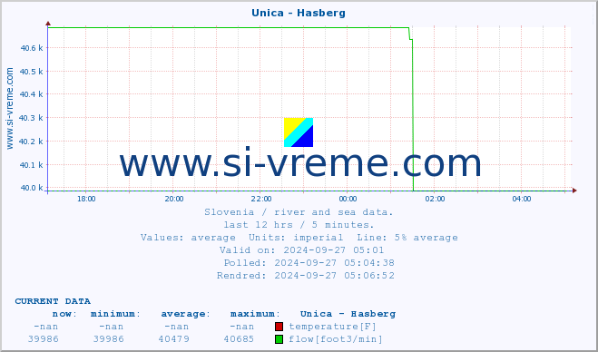  :: Unica - Hasberg :: temperature | flow | height :: last day / 5 minutes.