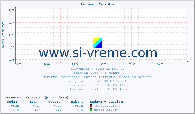 POVPREČJE :: Ledava - Čentiba :: temperatura | pretok | višina :: zadnji dan / 5 minut.