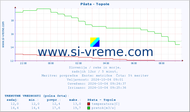 POVPREČJE :: Pšata - Topole :: temperatura | pretok | višina :: zadnji dan / 5 minut.