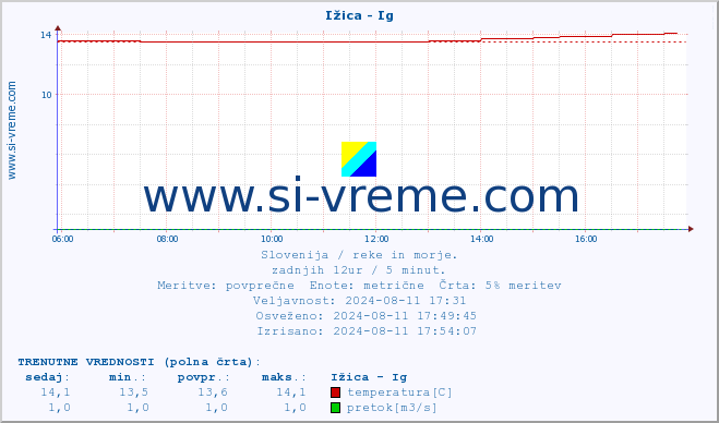 POVPREČJE :: Ižica - Ig :: temperatura | pretok | višina :: zadnji dan / 5 minut.