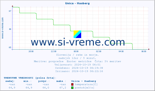 POVPREČJE :: Unica - Hasberg :: temperatura | pretok | višina :: zadnji dan / 5 minut.