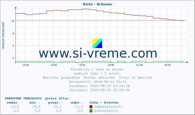 POVPREČJE :: Soča - Kršovec :: temperatura | pretok | višina :: zadnji dan / 5 minut.