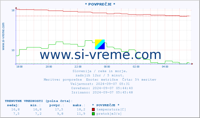 POVPREČJE :: * POVPREČJE * :: temperatura | pretok | višina :: zadnji dan / 5 minut.