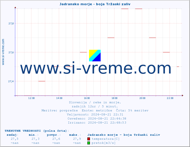 POVPREČJE :: Jadransko morje - boja Tržaski zaliv :: temperatura | pretok | višina :: zadnji dan / 5 minut.