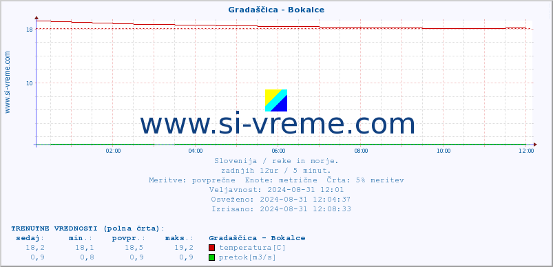 POVPREČJE :: Gradaščica - Bokalce :: temperatura | pretok | višina :: zadnji dan / 5 minut.