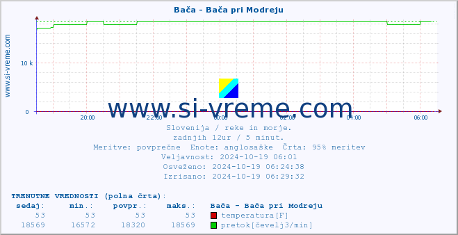 POVPREČJE :: Bača - Bača pri Modreju :: temperatura | pretok | višina :: zadnji dan / 5 minut.