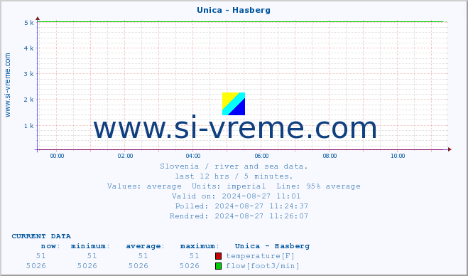  :: Unica - Hasberg :: temperature | flow | height :: last day / 5 minutes.