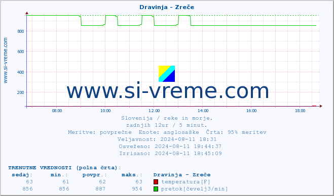 POVPREČJE :: Dravinja - Zreče :: temperatura | pretok | višina :: zadnji dan / 5 minut.