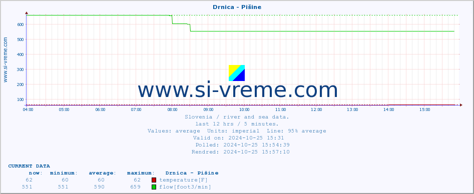  :: Drnica - Pišine :: temperature | flow | height :: last day / 5 minutes.