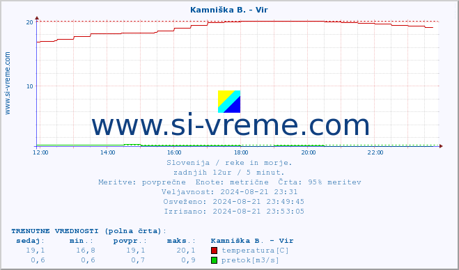 POVPREČJE :: Kamniška B. - Vir :: temperatura | pretok | višina :: zadnji dan / 5 minut.