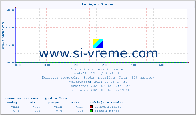 POVPREČJE :: Lahinja - Gradac :: temperatura | pretok | višina :: zadnji dan / 5 minut.