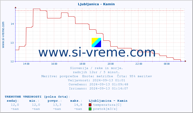 POVPREČJE :: Ljubljanica - Kamin :: temperatura | pretok | višina :: zadnji dan / 5 minut.