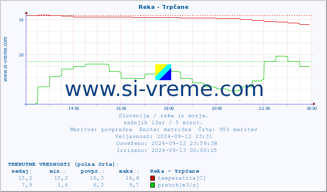 POVPREČJE :: Reka - Trpčane :: temperatura | pretok | višina :: zadnji dan / 5 minut.