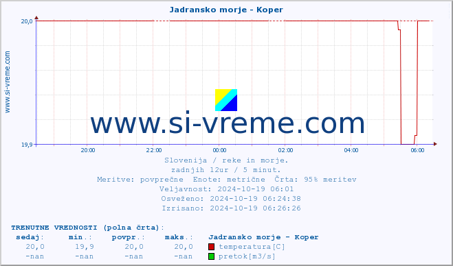 POVPREČJE :: Jadransko morje - Koper :: temperatura | pretok | višina :: zadnji dan / 5 minut.