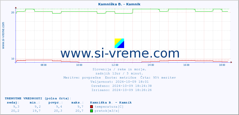 POVPREČJE :: Kamniška B. - Kamnik :: temperatura | pretok | višina :: zadnji dan / 5 minut.