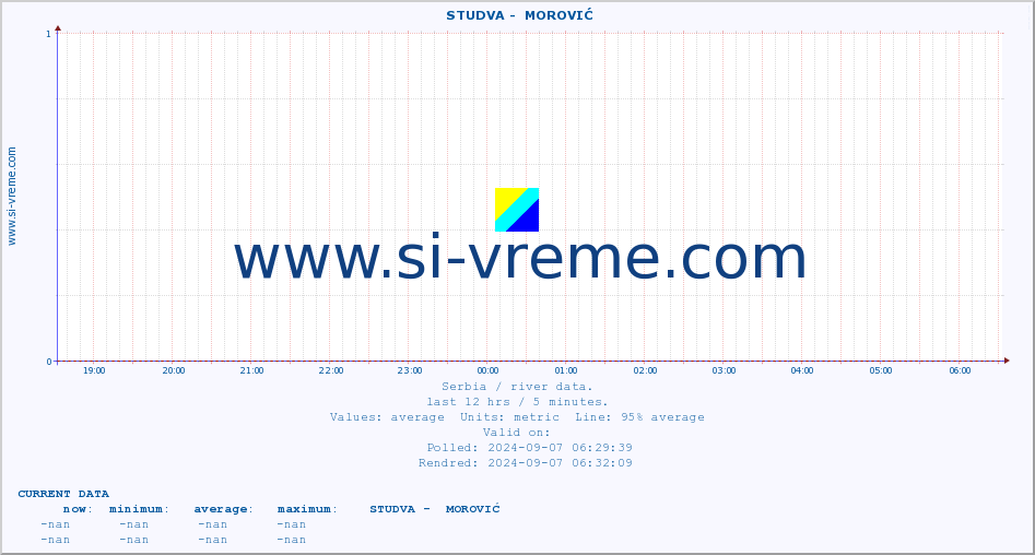  ::  STUDVA -  MOROVIĆ :: height |  |  :: last day / 5 minutes.