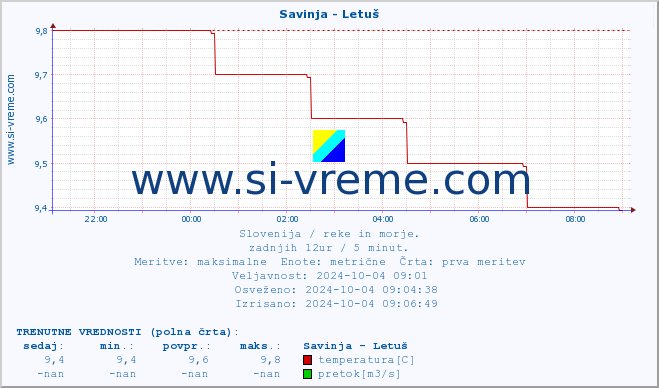 POVPREČJE :: Savinja - Letuš :: temperatura | pretok | višina :: zadnji dan / 5 minut.