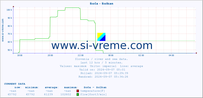  :: Soča - Solkan :: temperature | flow | height :: last day / 5 minutes.