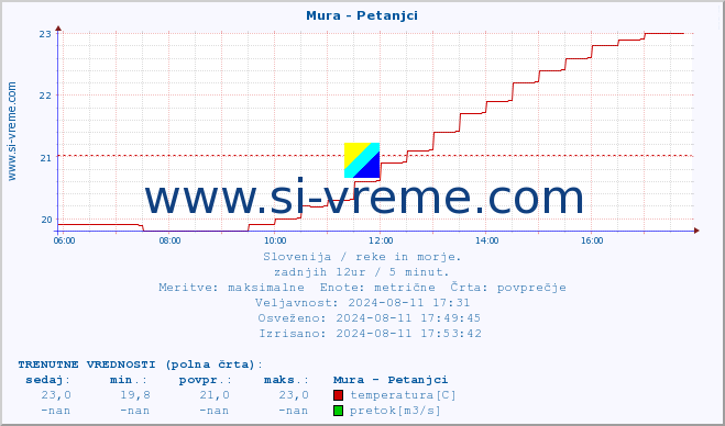 POVPREČJE :: Mura - Petanjci :: temperatura | pretok | višina :: zadnji dan / 5 minut.