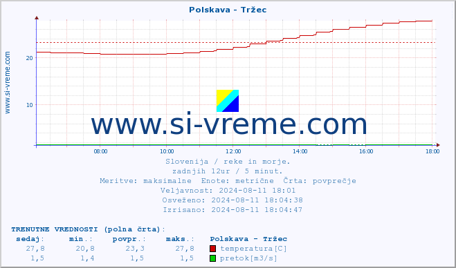 POVPREČJE :: Polskava - Tržec :: temperatura | pretok | višina :: zadnji dan / 5 minut.