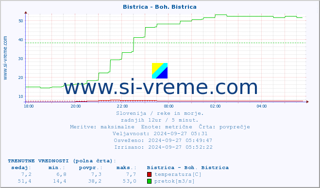 POVPREČJE :: Bistrica - Boh. Bistrica :: temperatura | pretok | višina :: zadnji dan / 5 minut.