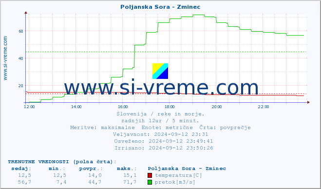 POVPREČJE :: Poljanska Sora - Zminec :: temperatura | pretok | višina :: zadnji dan / 5 minut.