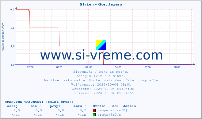 POVPREČJE :: Stržen - Gor. Jezero :: temperatura | pretok | višina :: zadnji dan / 5 minut.