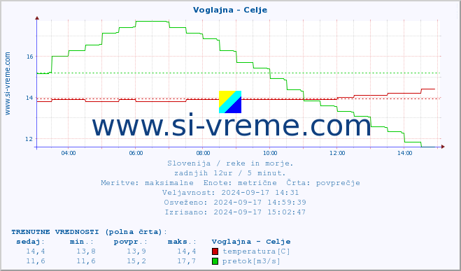 POVPREČJE :: Voglajna - Celje :: temperatura | pretok | višina :: zadnji dan / 5 minut.