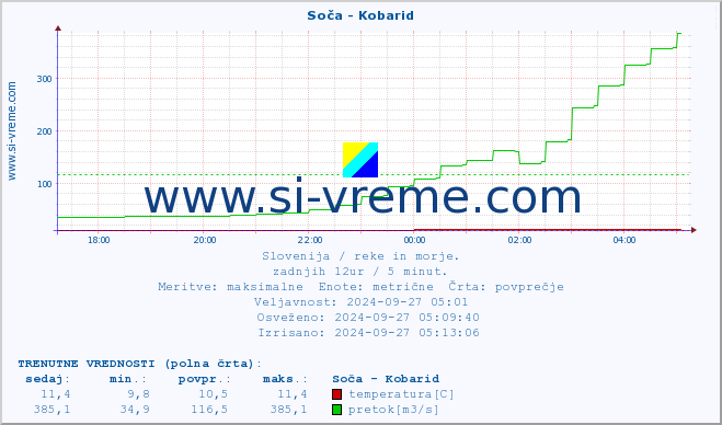 POVPREČJE :: Soča - Kobarid :: temperatura | pretok | višina :: zadnji dan / 5 minut.