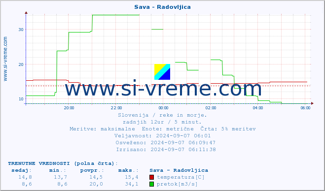 POVPREČJE :: Sava - Radovljica :: temperatura | pretok | višina :: zadnji dan / 5 minut.