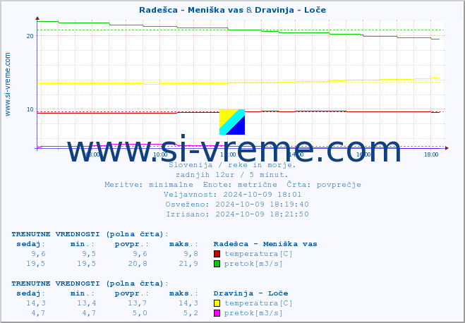 POVPREČJE :: Radešca - Meniška vas & Dravinja - Loče :: temperatura | pretok | višina :: zadnji dan / 5 minut.